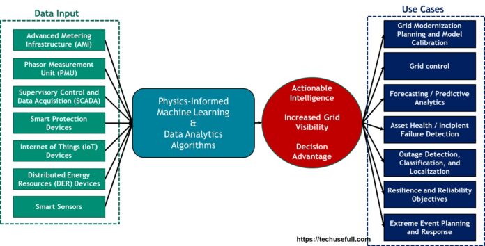 AI and Data Analytics